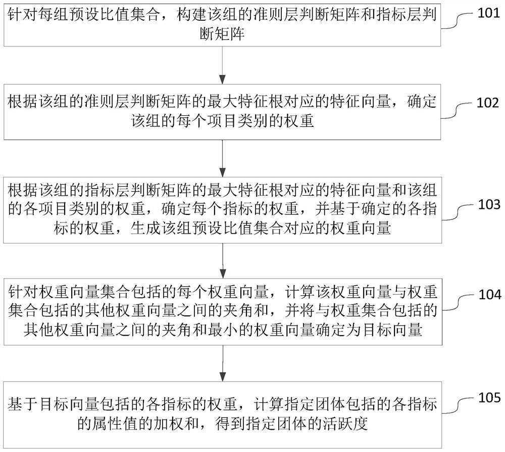 Group activeness determination method and device