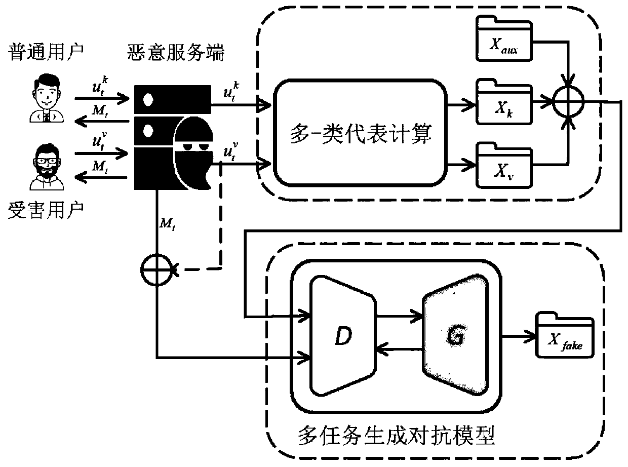 User data reconstruction attack method oriented to deep federal learning