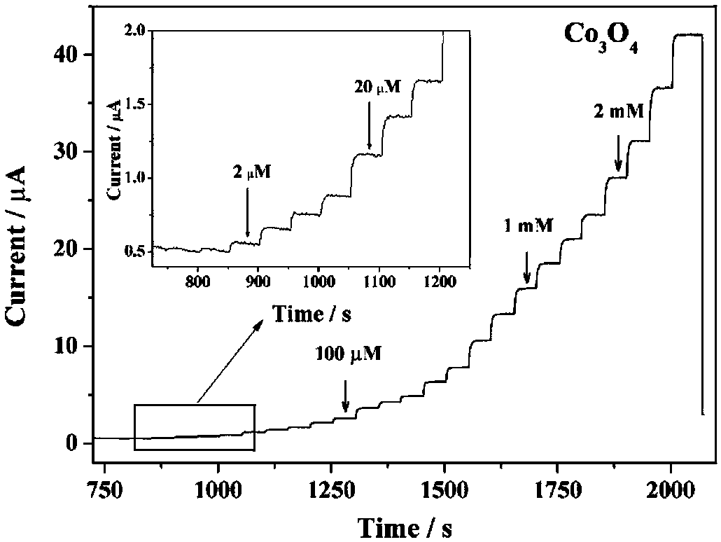 Preparation method of regularly octahedral cobalt oxide micro-nano-particle material