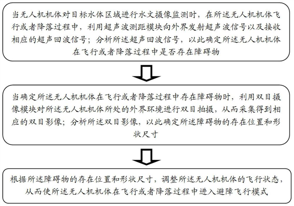 Autonomous Obstacle Avoidance System and Method for UAV Hydrological Monitoring Based on Binocular Vision