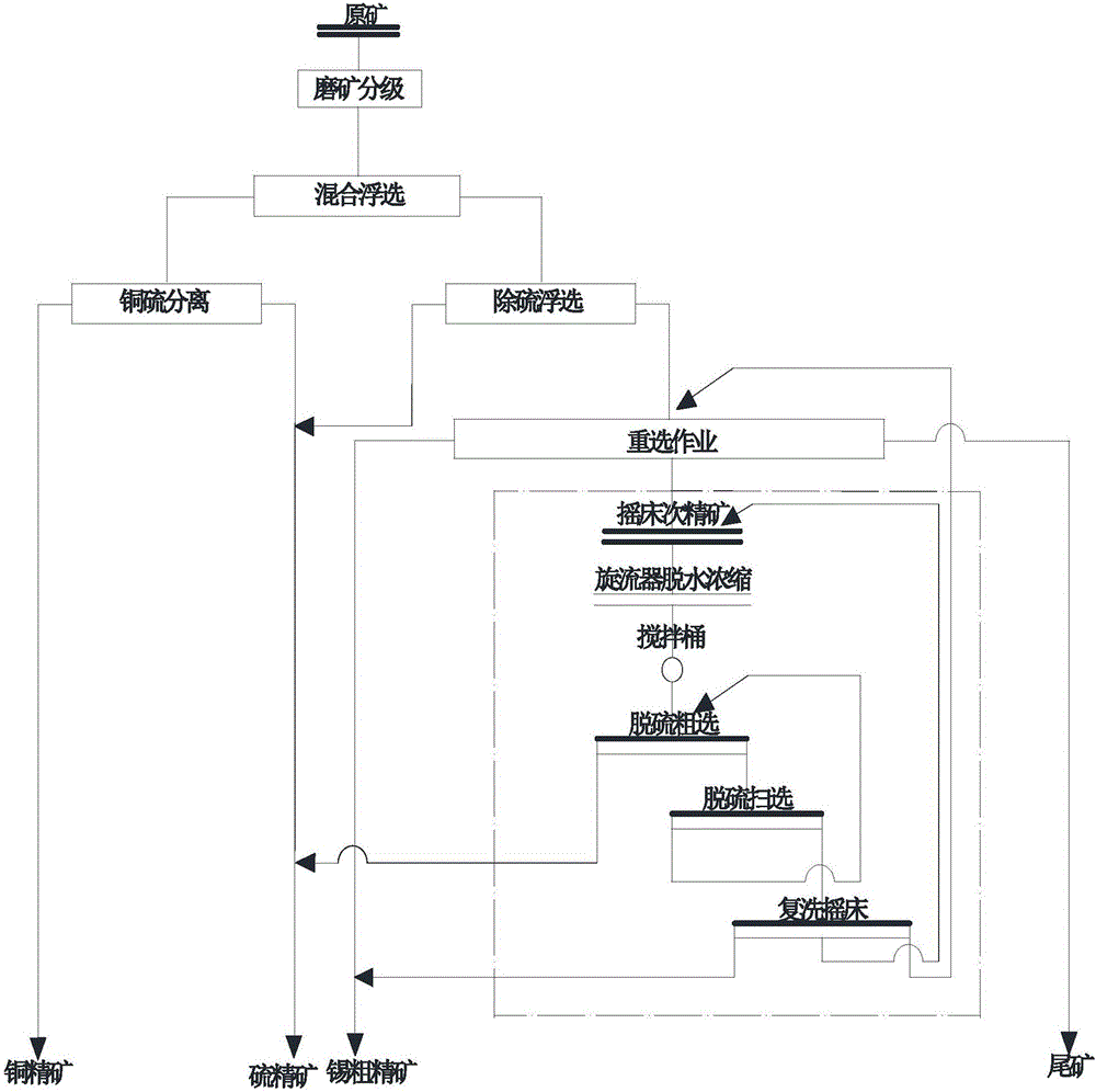 Floatation and impurity removal method before tin backwashing and reselection operation of tin copper associated sulphide ore