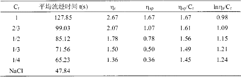 Method for measuring intrinsic viscosity of polymer