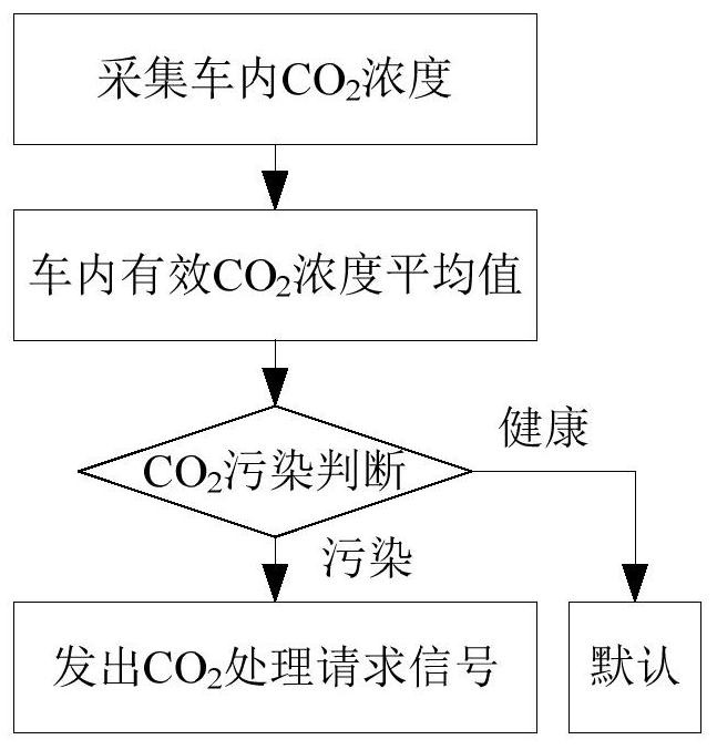 In-vehicle environment management control method and device