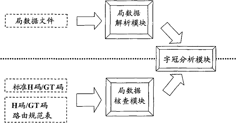 Method and system for checking office data of CDMA2000 core network switch