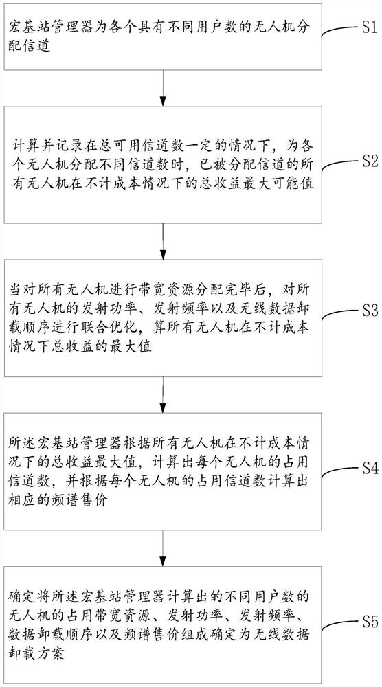 Wireless edge data offloading method, device and storage medium under air-ground coordination