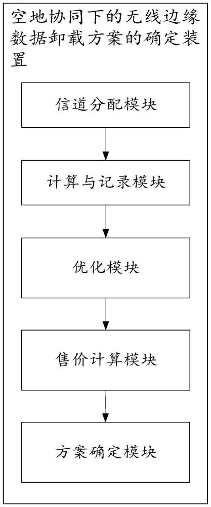 Wireless edge data offloading method, device and storage medium under air-ground coordination