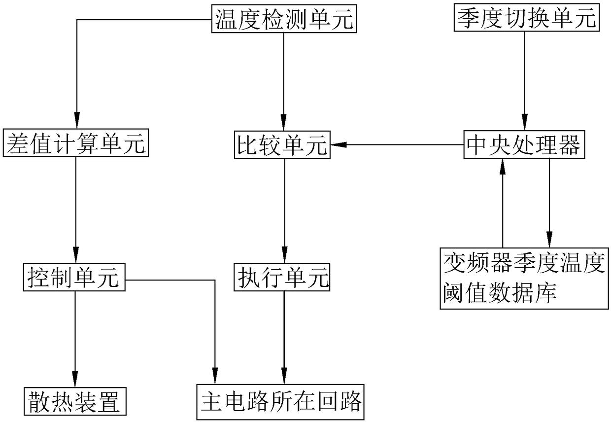 A frequency converter with an overheat protection system