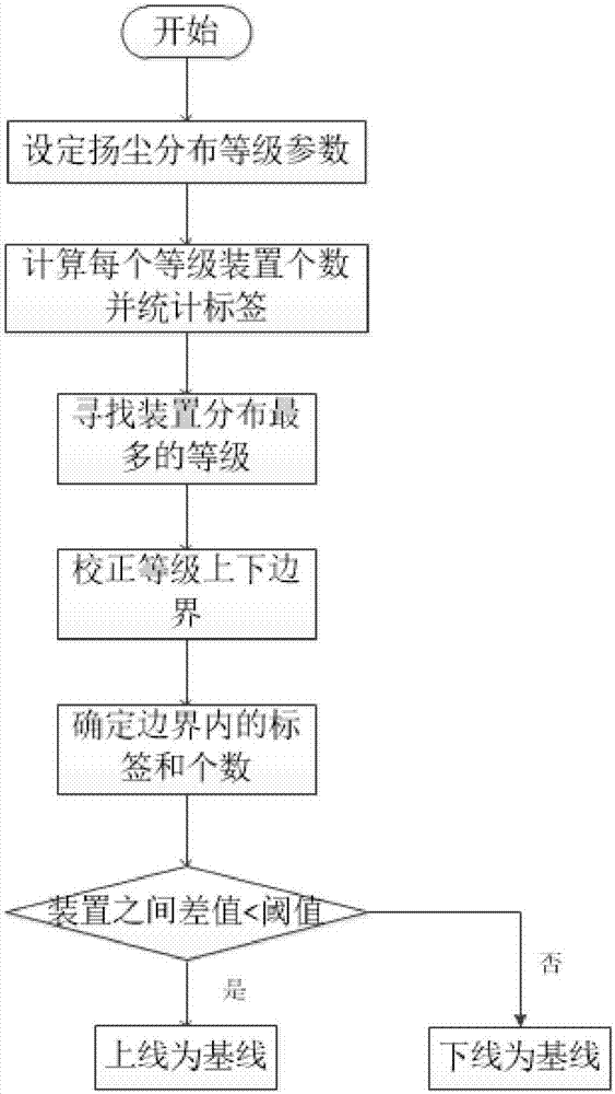 Atmospheric fugitive dust pollution baseline removal method based on distributed algorithm