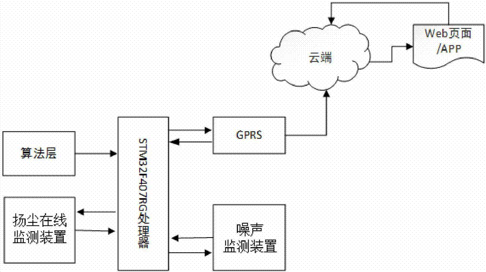 Atmospheric fugitive dust pollution baseline removal method based on distributed algorithm