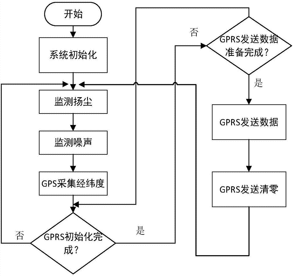 Atmospheric fugitive dust pollution baseline removal method based on distributed algorithm