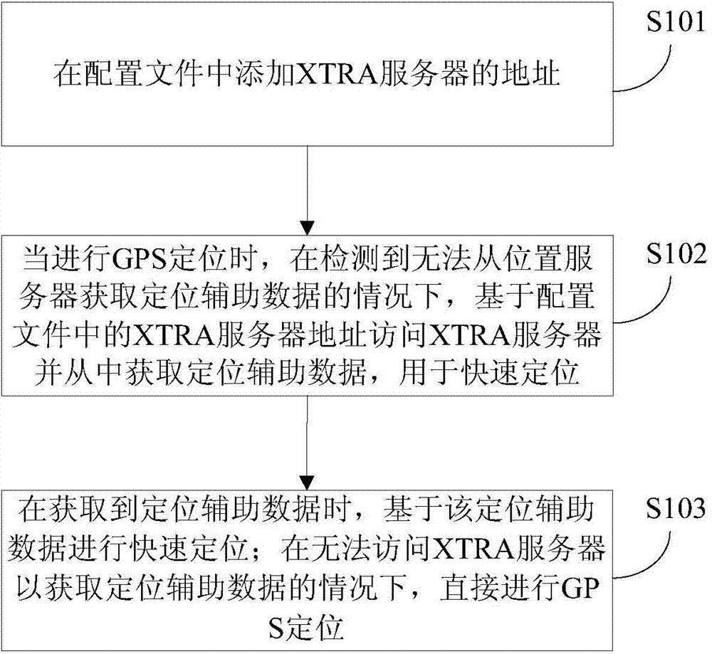 A method and device for avoiding location loss