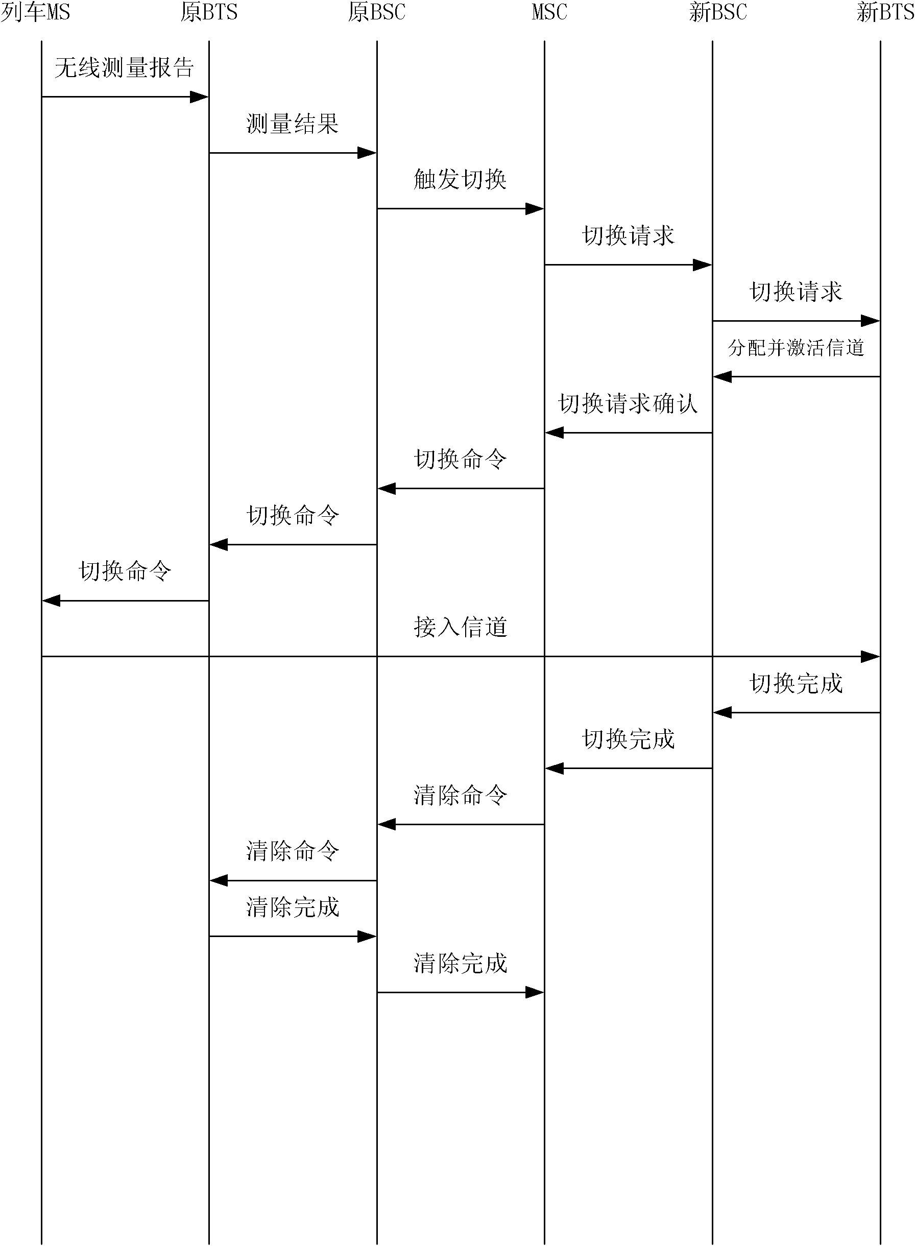 Handover method for global system for mobile communications for railway (GSM-R) based on train function numbers