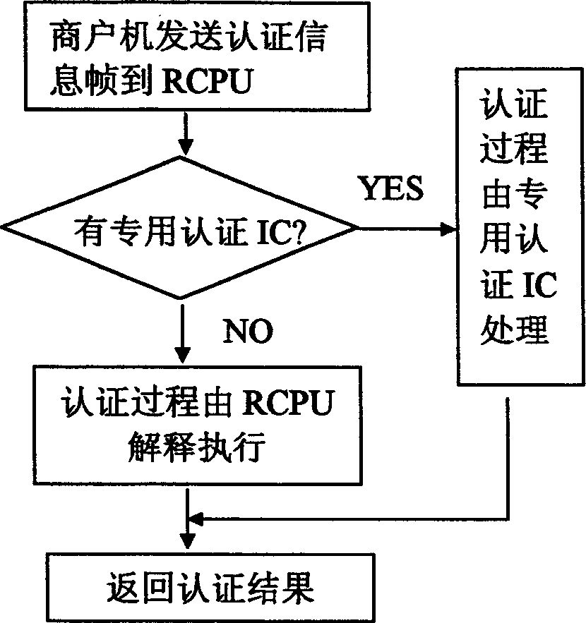 Opened function dynamic integrated intelligent card system