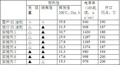 Novel civil oiling agent composition for FDY polyester filament yarn and preparation method for novel civil oiling agent composition for FDY polyester filament yarn