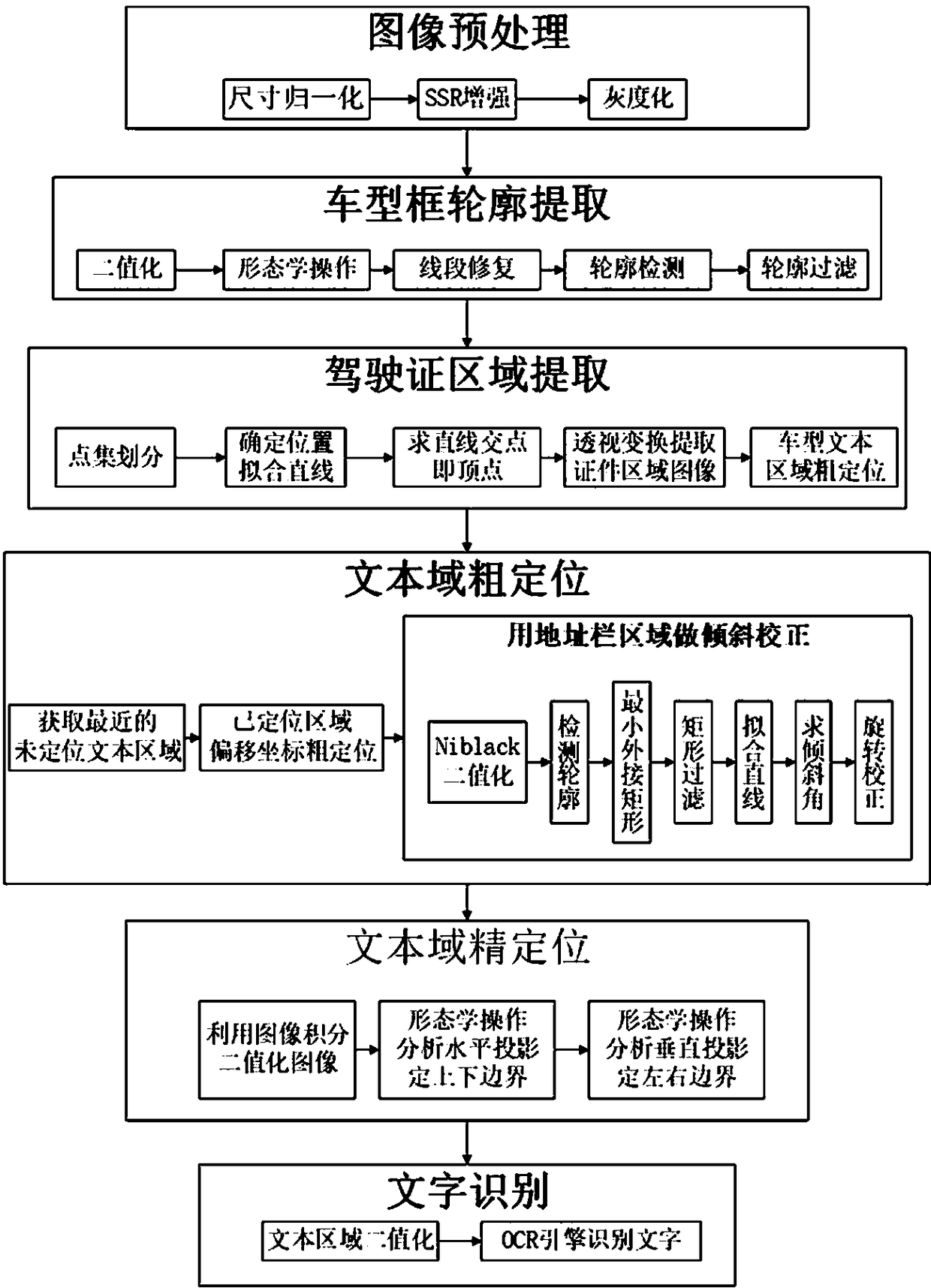 Driver license detection identification method based on internal feature and text field layout in complex scene