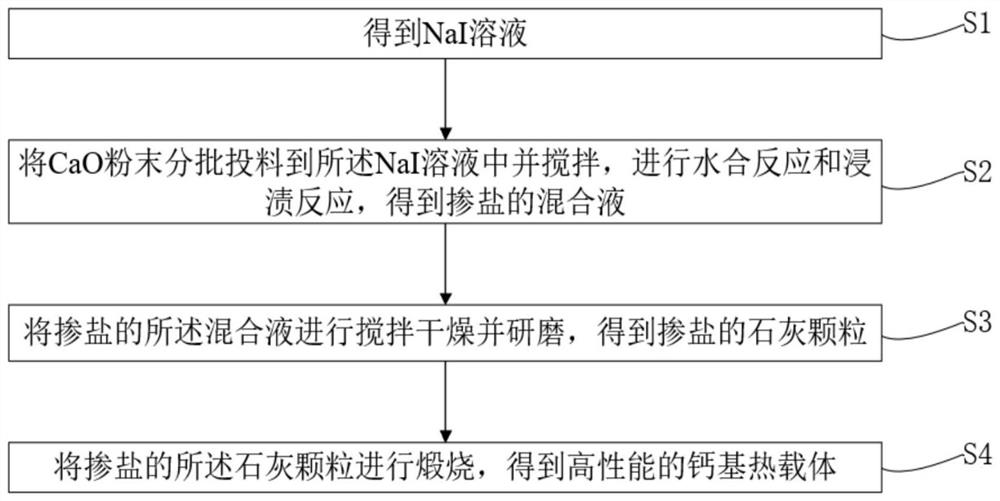 Preparation method and application of high-performance calcium-based heat carrier