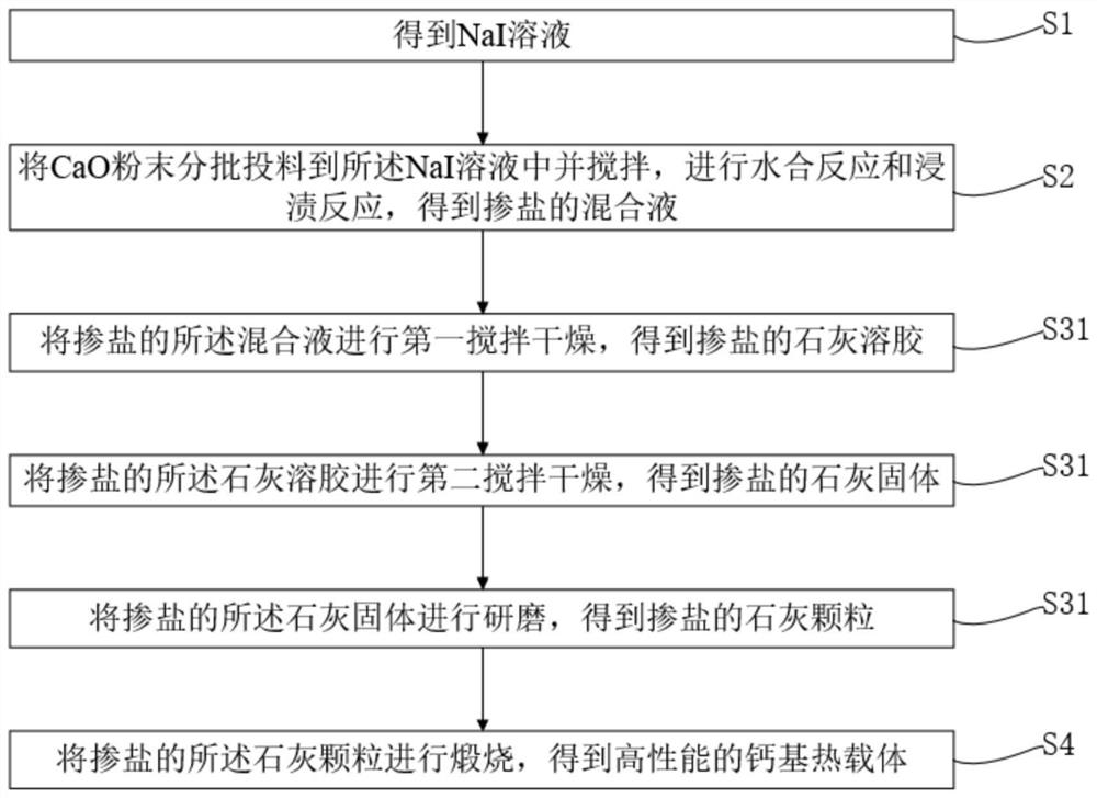 Preparation method and application of high-performance calcium-based heat carrier