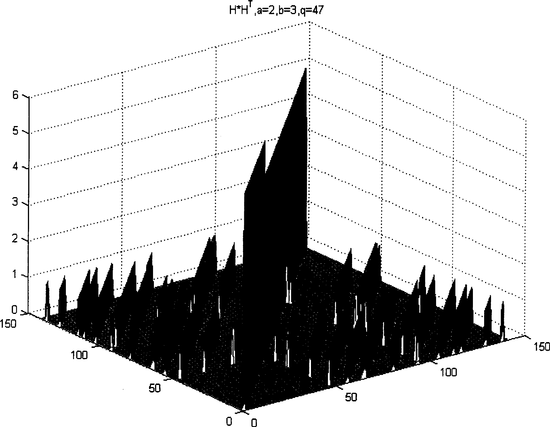 LDPC constructing method with short ring or low duplicate code