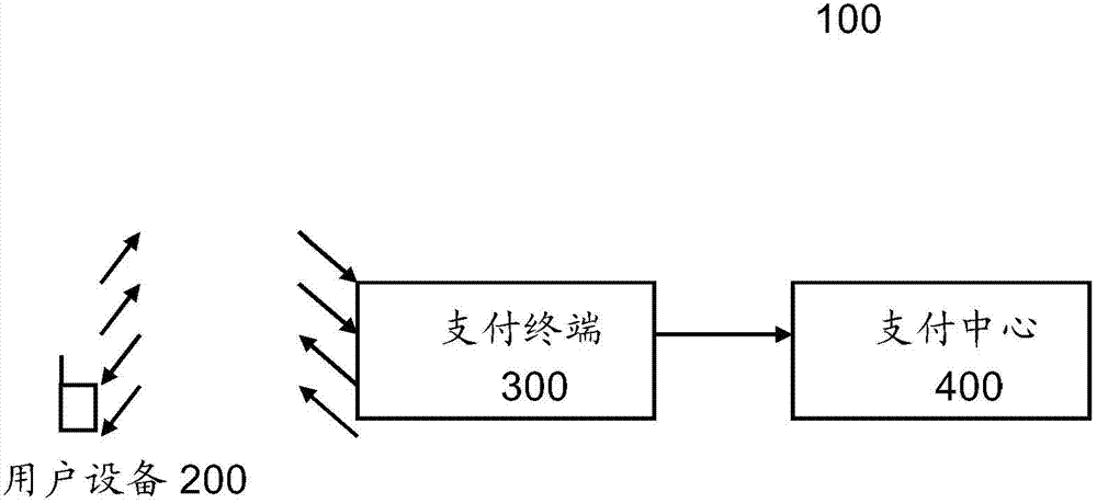 Mobile payment based on visible light communications