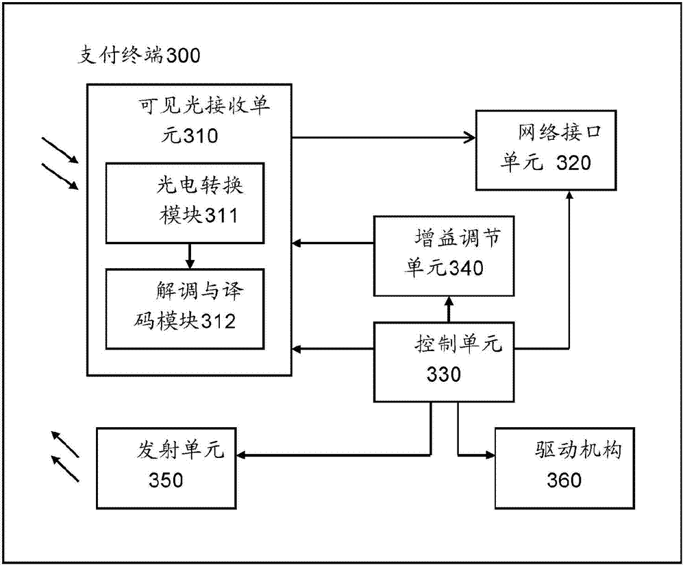 Mobile payment based on visible light communications