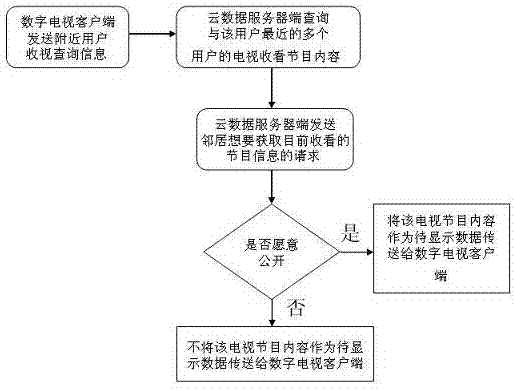 A real-time digital TV interactive management system based on cloud data processing