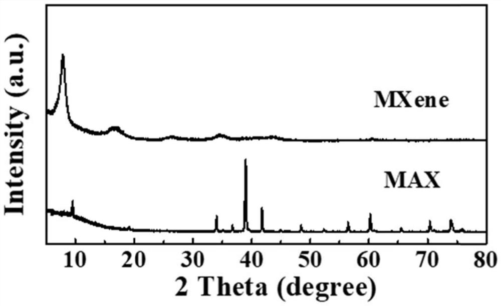 Simple and pollution-free method for preparing fluoride-free two-dimensional material MXene