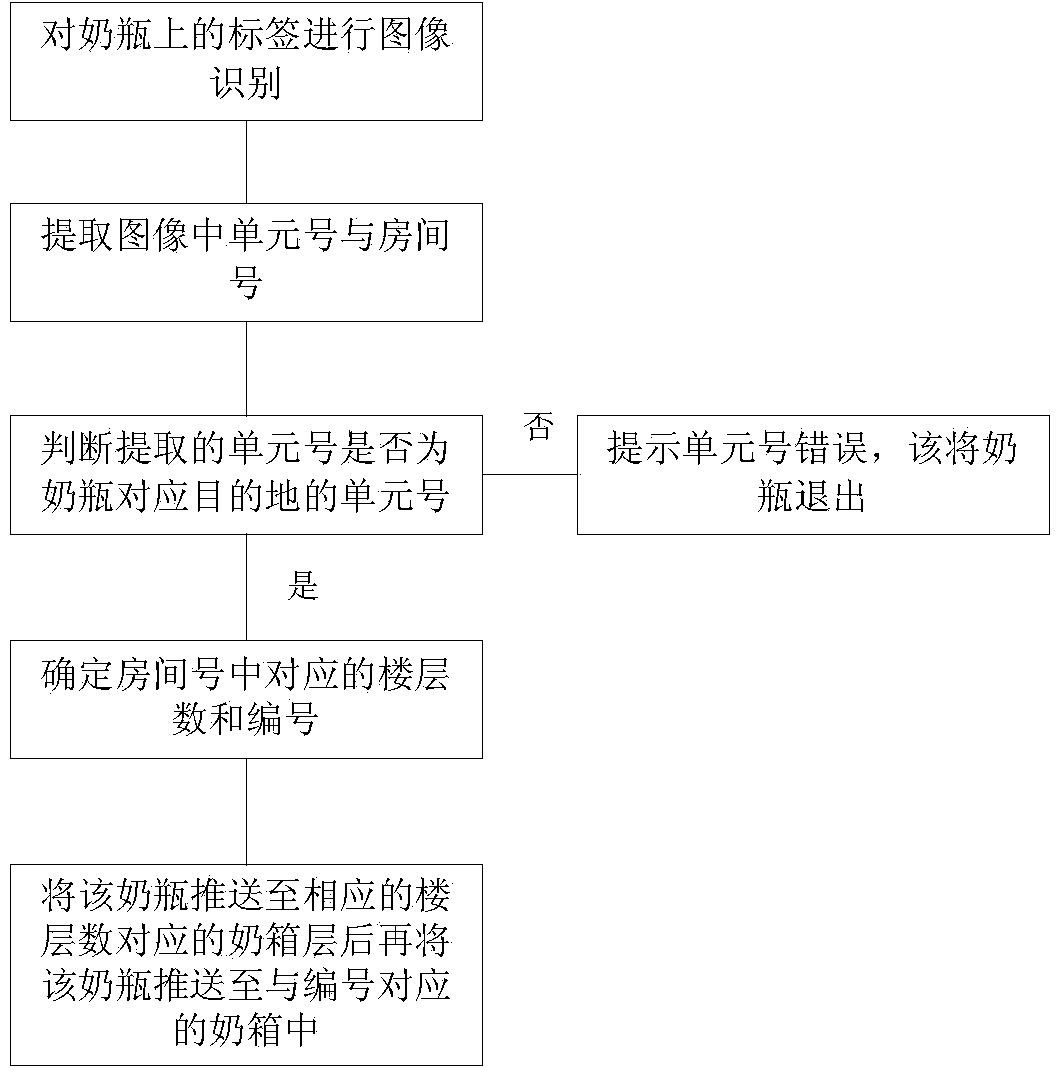 Method for automatically conveying milk bottles