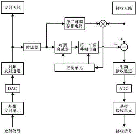 Simultaneous, cofrequency and full-duplex radio-frequency-domain rapid self-interference suppression system and method thereof