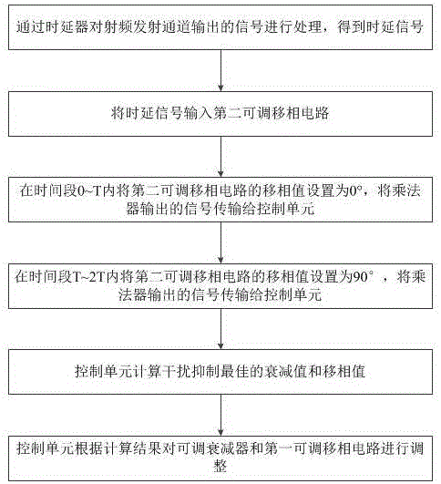 Simultaneous, cofrequency and full-duplex radio-frequency-domain rapid self-interference suppression system and method thereof