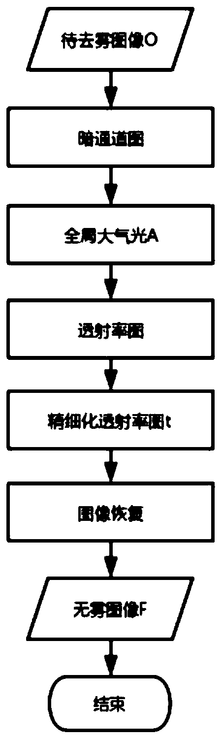 Image defogging method based on improved tolerance mechanism