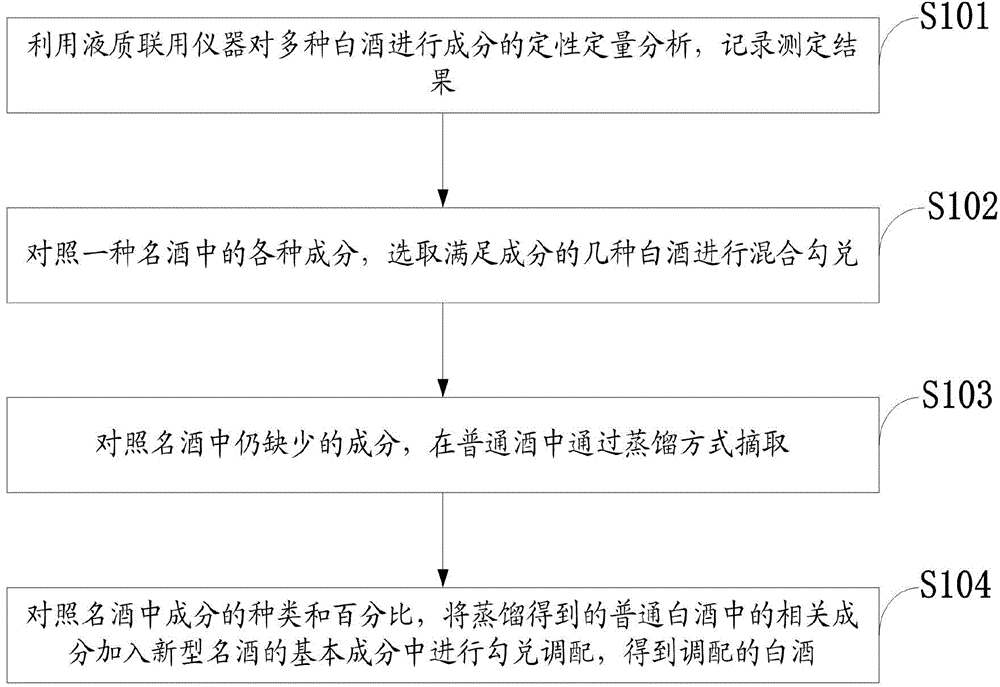 A method for blending high-grade liquor based on modern analysis technology