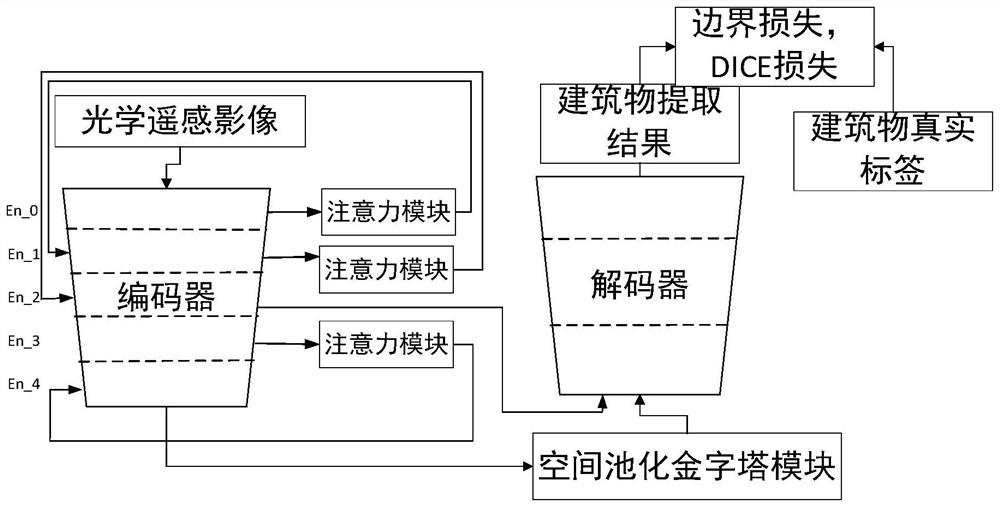 Remote sensing image building extraction method based on attention mechanism and boundary loss