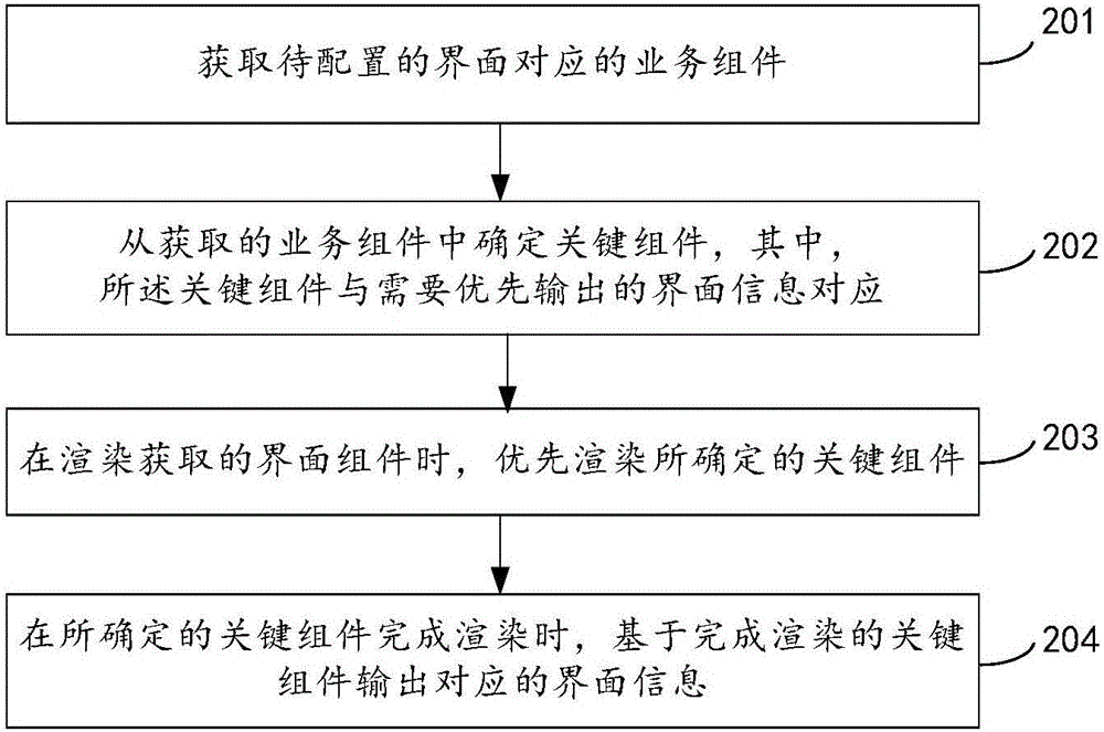 Interface configuration method and device