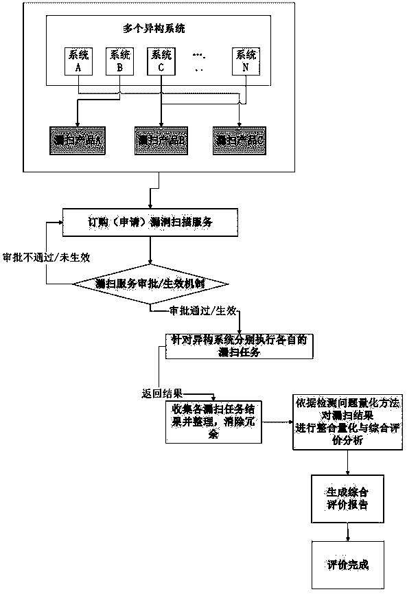 Vulnerability scanning method and system