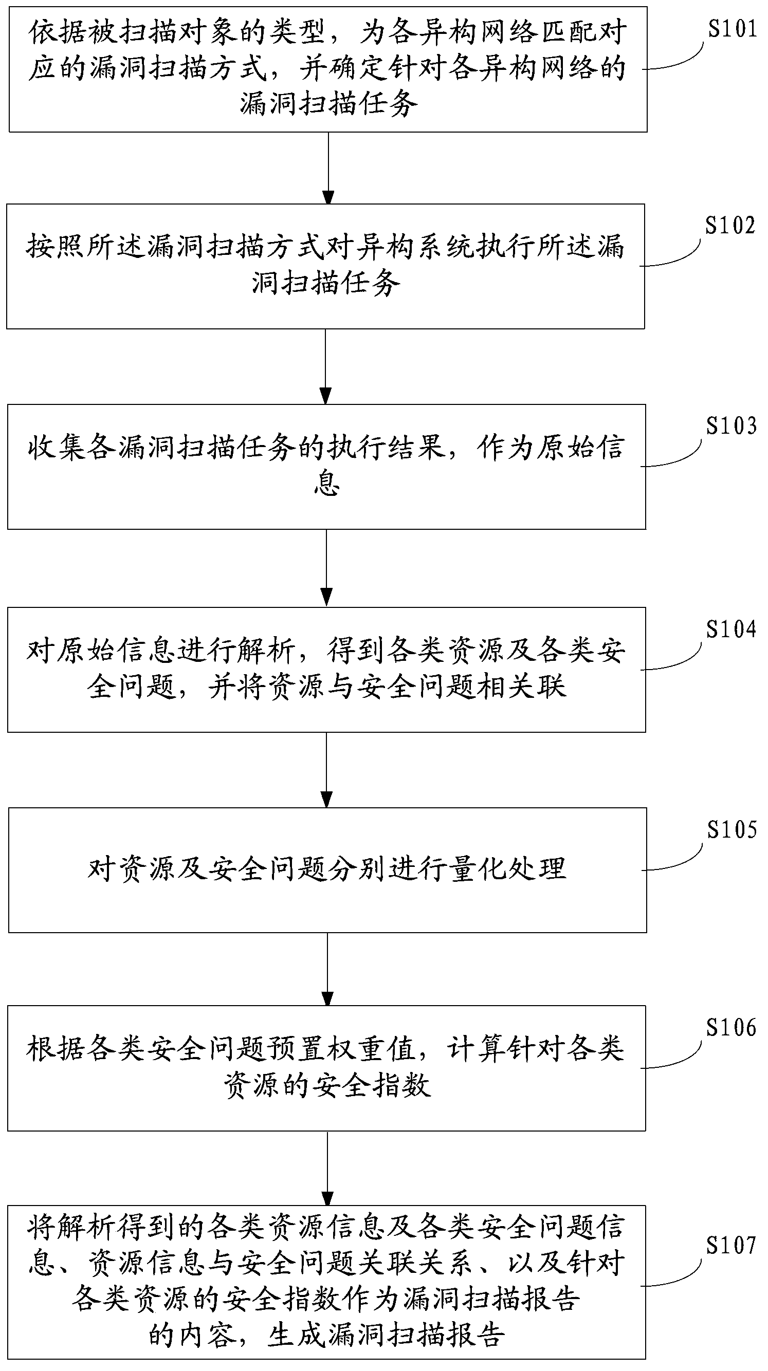 Vulnerability scanning method and system