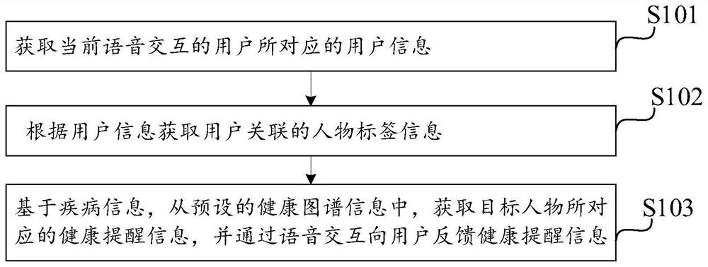 Health information reminding method and device, electronic equipment and storage medium