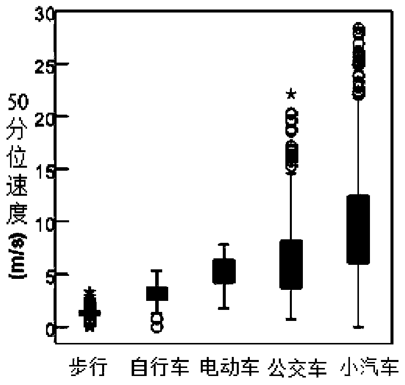 A travel mode identification method based on GPS trajectory data