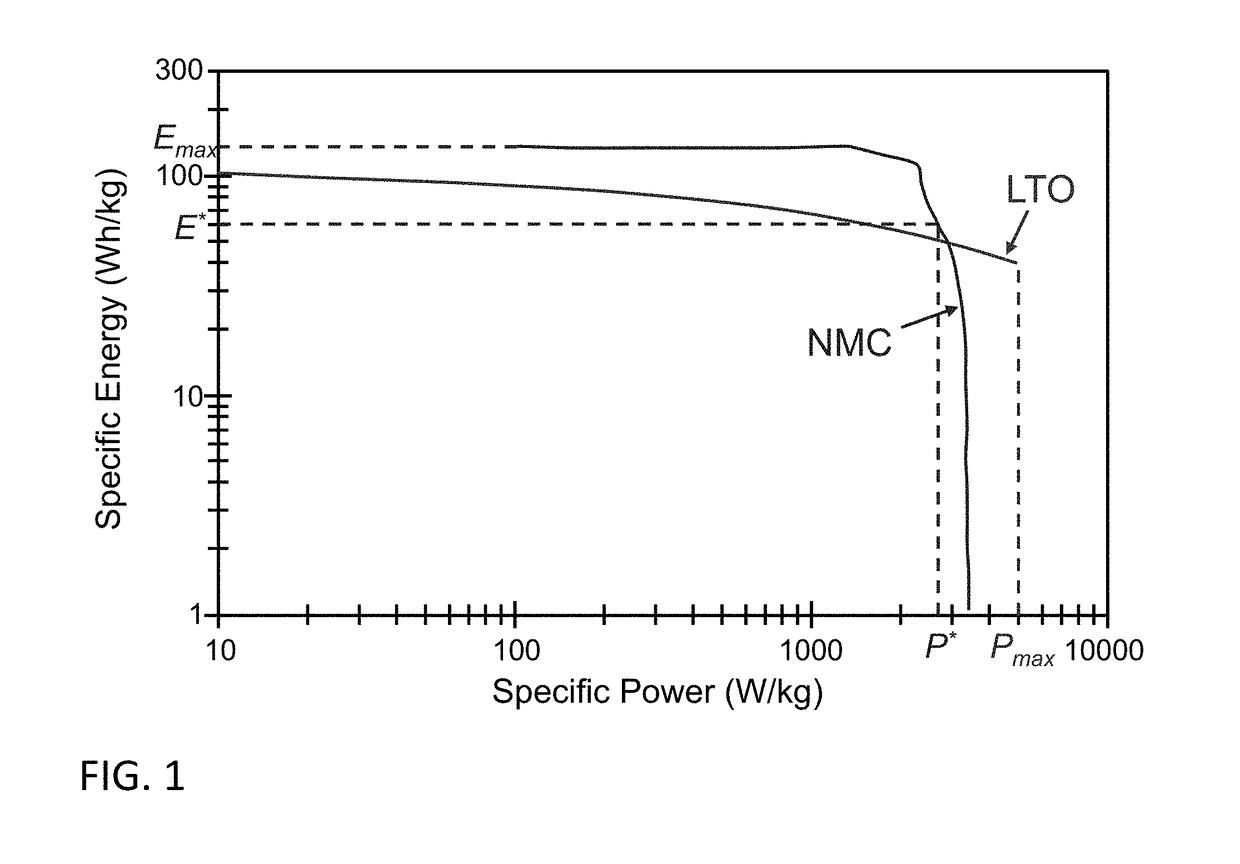 Heterogeneous energy storage system and method of controlling a heterogeneous energy storage system