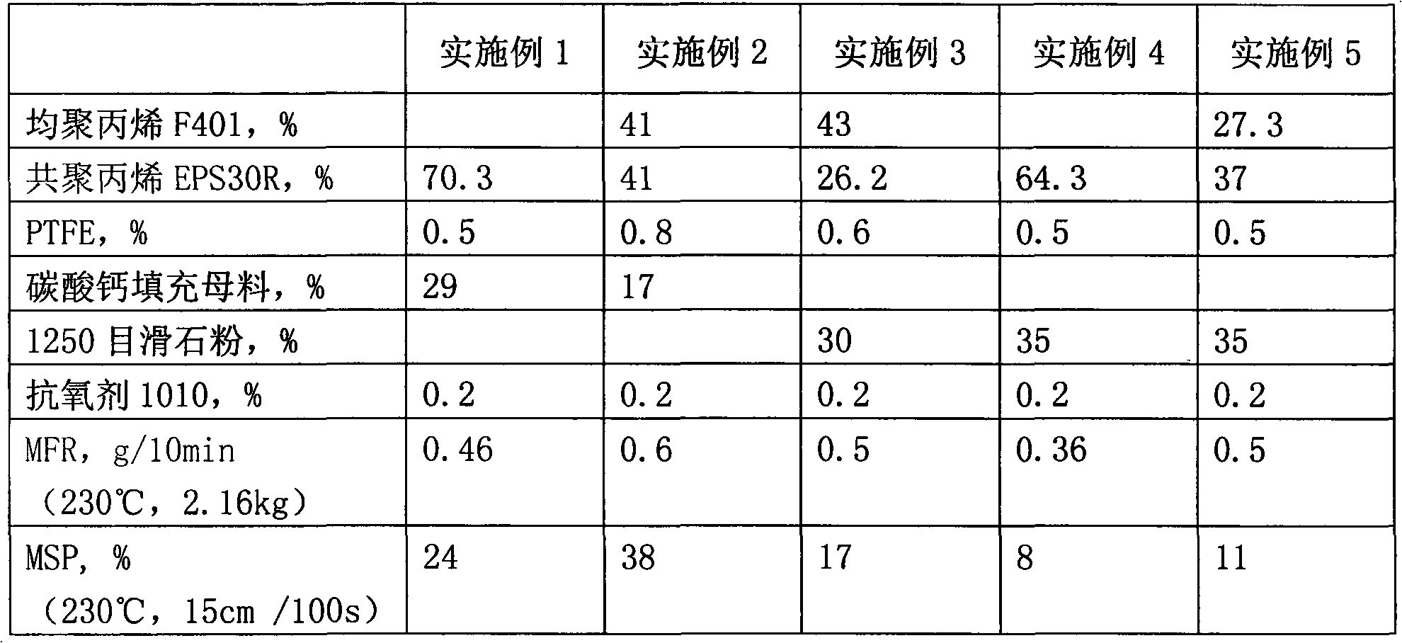 Method for improving stability of polypropylene melt