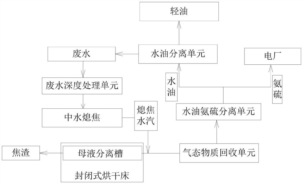 Water-oil ammonia sulfur residue separation system and method for phenol ammonia wastewater treatment