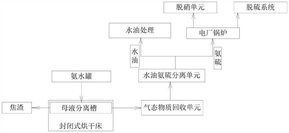 Water-oil ammonia sulfur residue separation system and method for phenol ammonia wastewater treatment