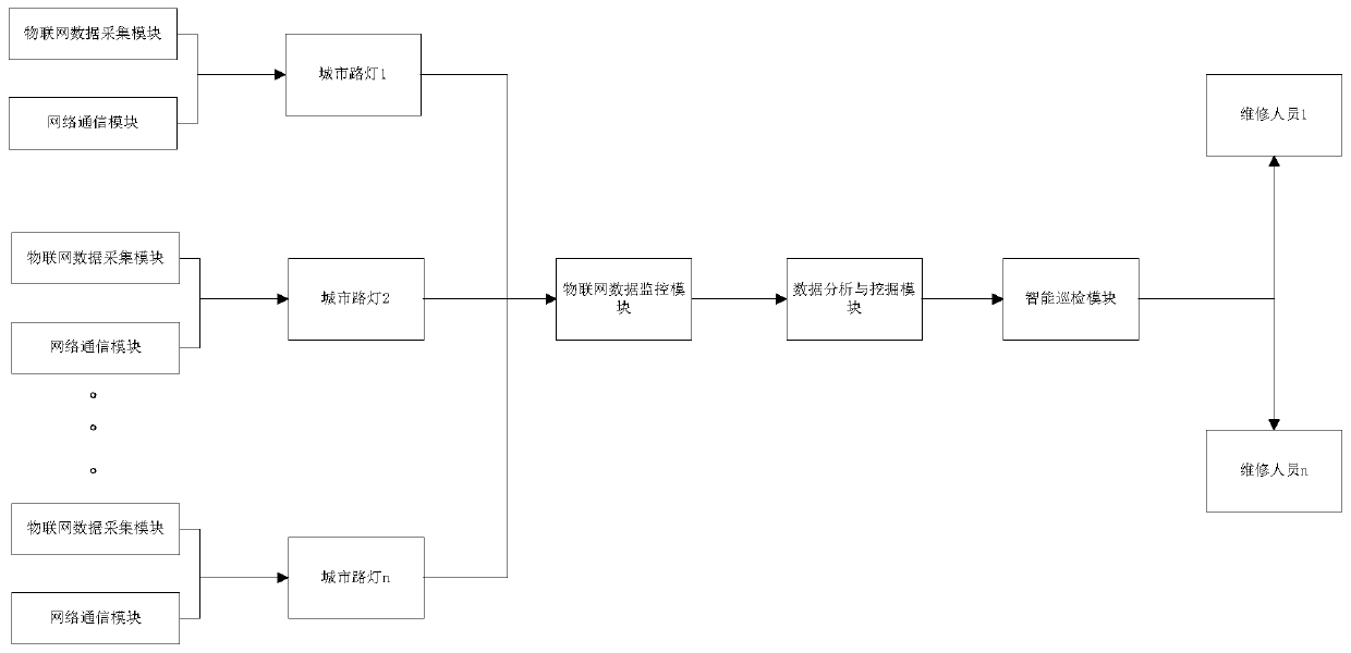 Intelligent urban street lamp inspection system and method based on Internet of Things