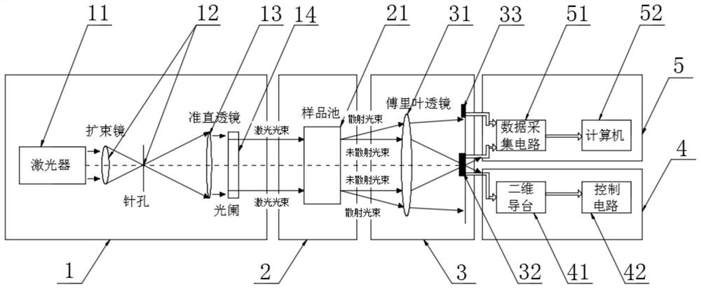 Particle granularity measuring equipment based on Mie scattering theory