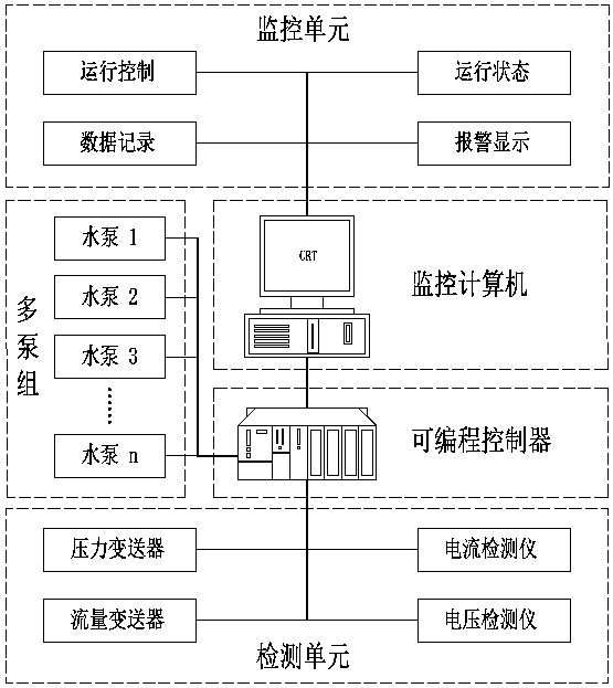 Intelligent control method of water supply system of multi-pump unit