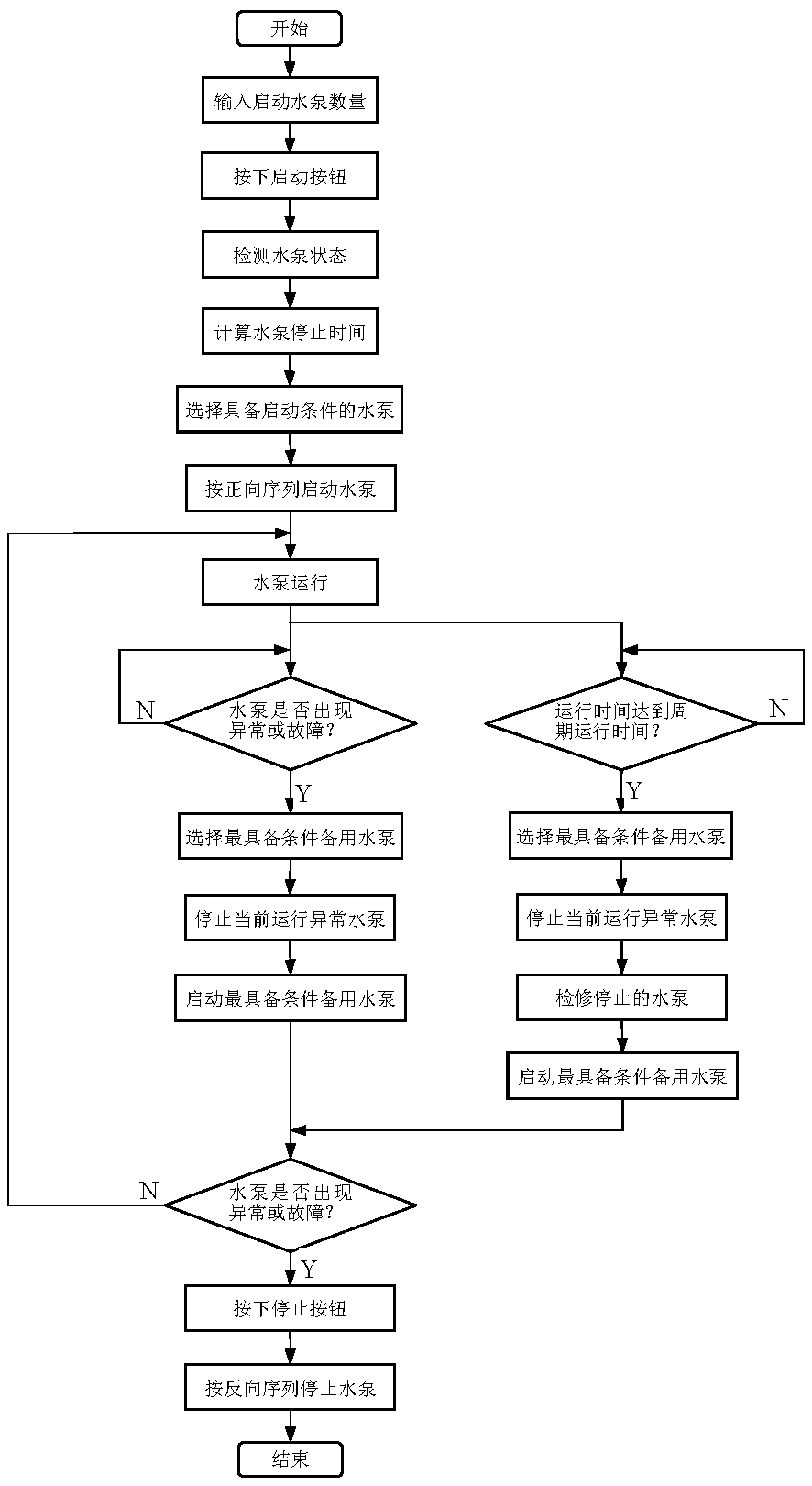 Intelligent control method of water supply system of multi-pump unit