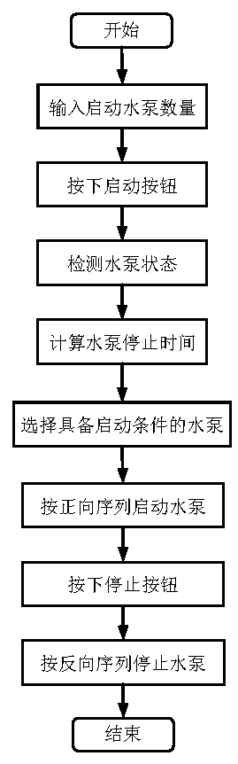 Intelligent control method of water supply system of multi-pump unit