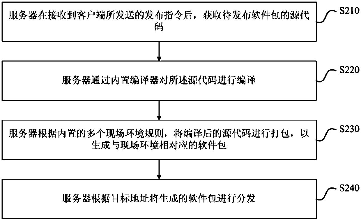 Method and system for automatically releasing software package