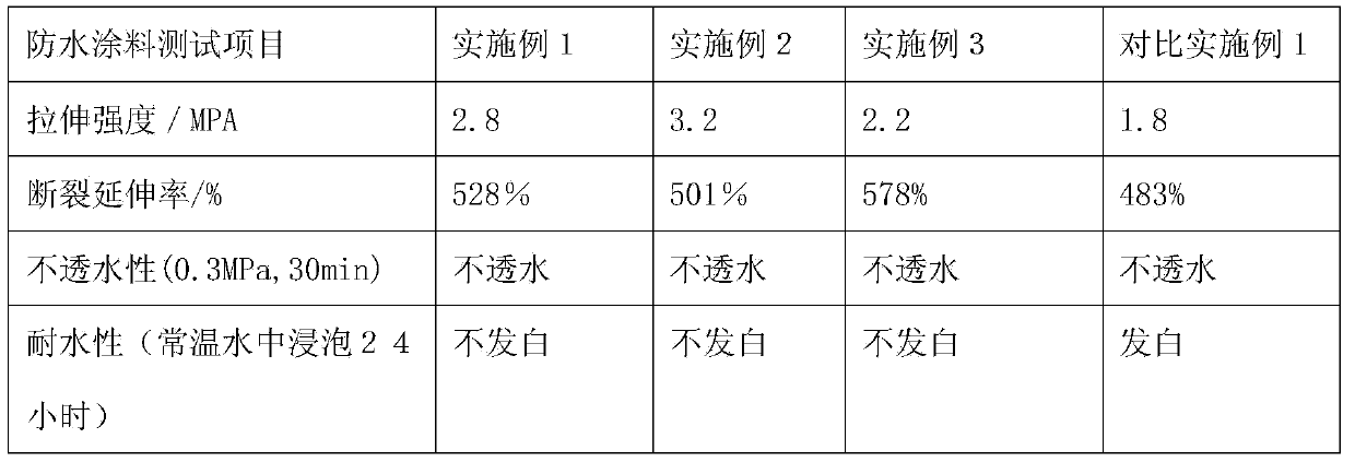 Self-crosslinked one-component polyurethane waterproofing coating