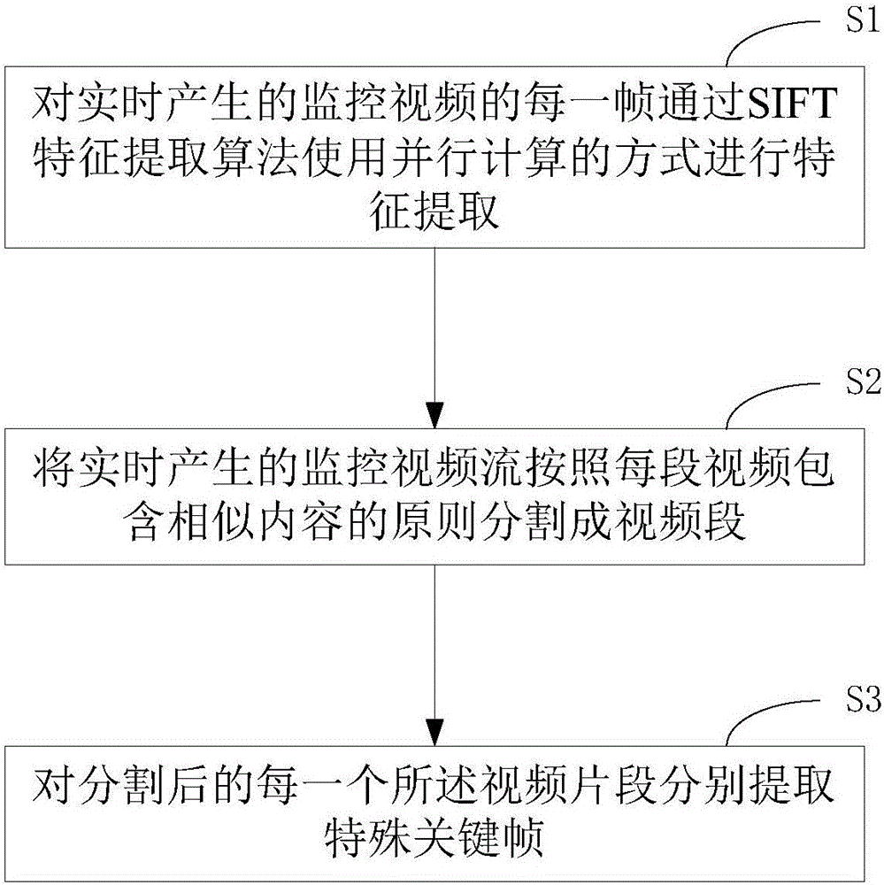 Fixed-lens real-time monitoring video feature extraction method based on SIFT feature clustering