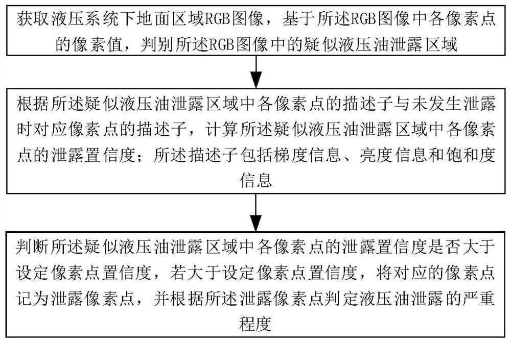 Hydraulic system oil leakage fault degree detection method based on artificial intelligence